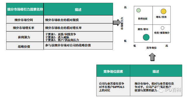 ipd标准解读，IPD解读丨细分市场的分类排序模型之SPAN分析