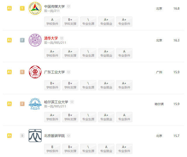 数字媒体艺术专业大学排行榜，2021年全国数字媒体艺术专业大学排名（2022全国院校排名）