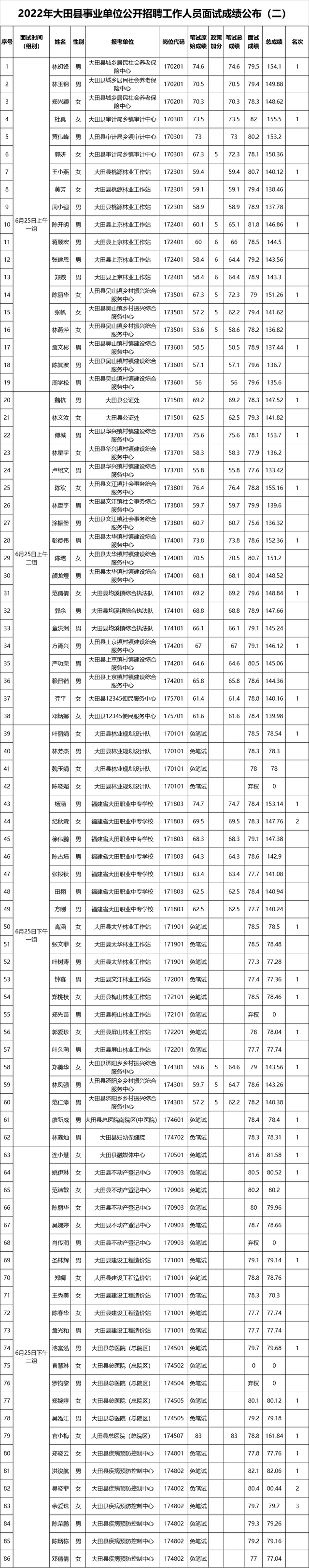 大田县事业单位考试网，福建事业单位考试专业科目考什么（三明多地事业单位面试成绩出炉）