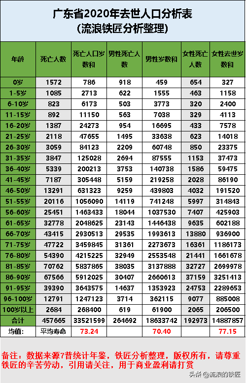 目前中国的男人平均寿命是多少(广东省实际人均寿命是多少呢?