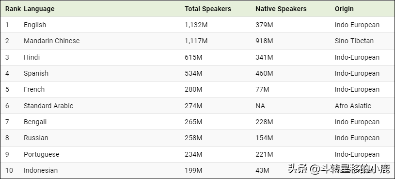 世界语言排名排行榜（盘点世界上最常用的 100 种语言）
