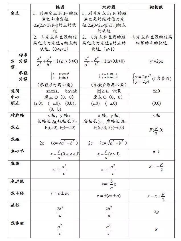 抛物线的基本知识点，抛物线的基本知识点有哪些（高中数学椭圆、双曲线、抛物线的重点知识归纳和常用结论汇总）