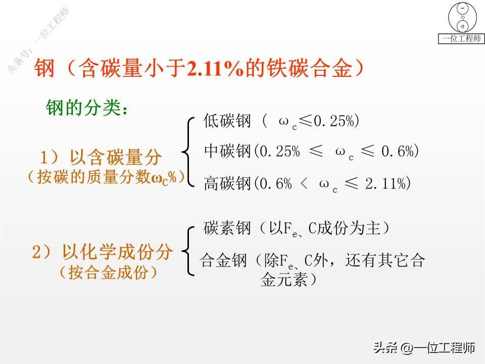 钢是由什么组成的，3种常用的金属材料的成份、特点、应用和牌号