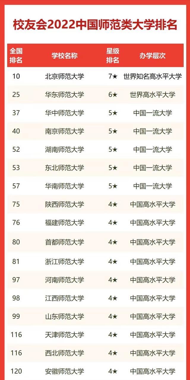 湖南省师范类学校排名（2022年师范类大学排名）