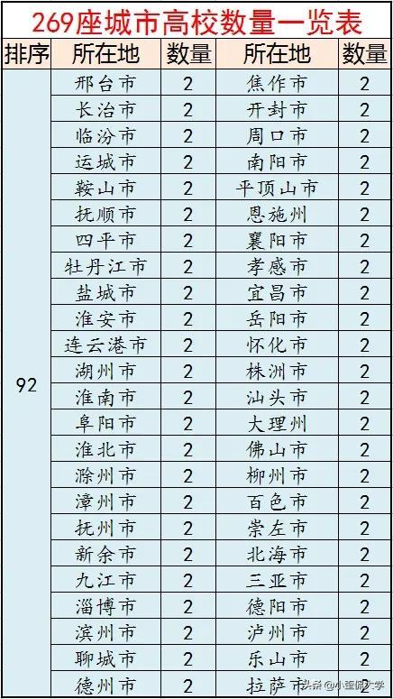 广州所有大学，全国269座城市大学数量一览