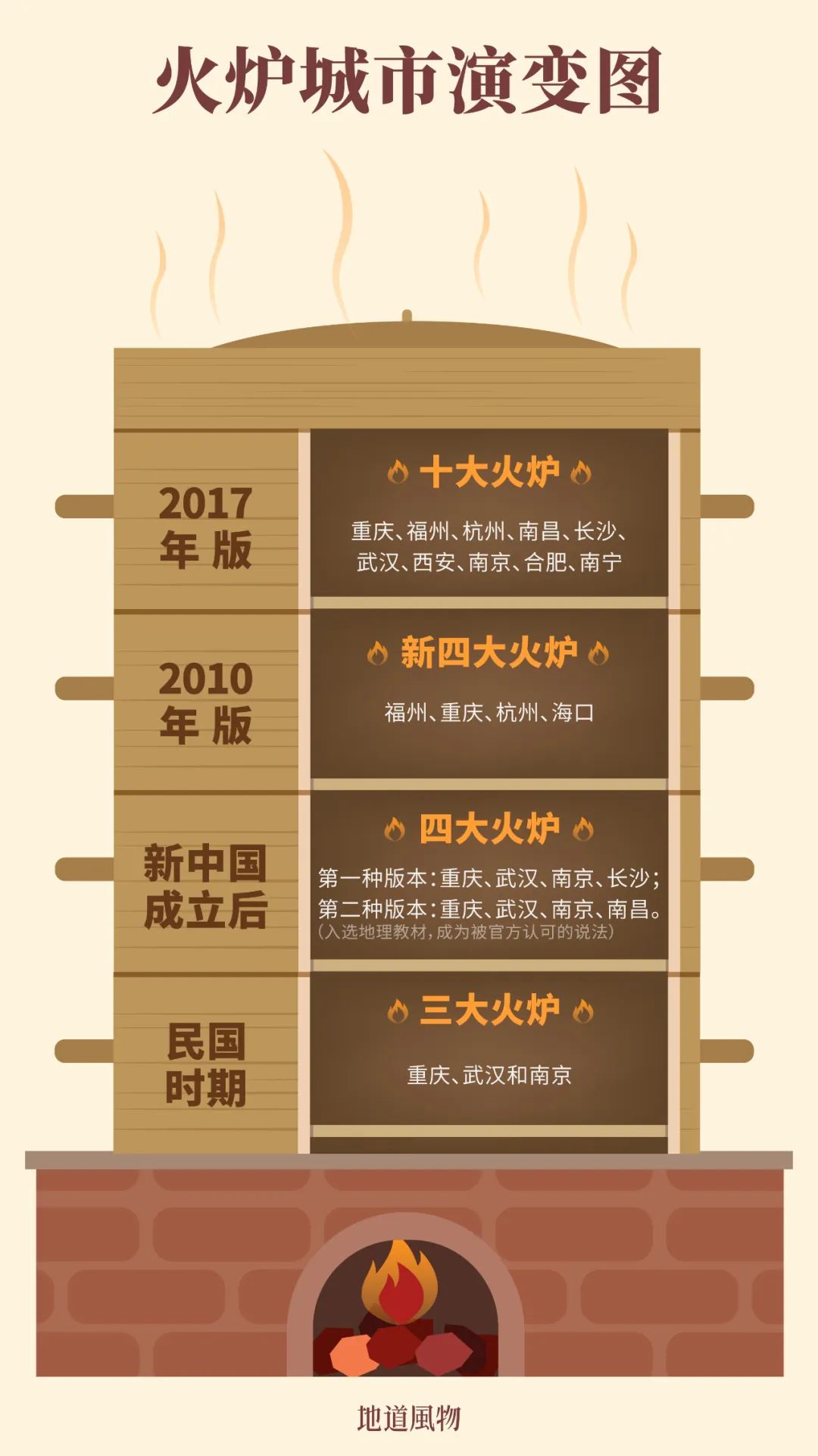 中国四大火炉最新排名榜(中国四大火炉城市,到底是哪10个?