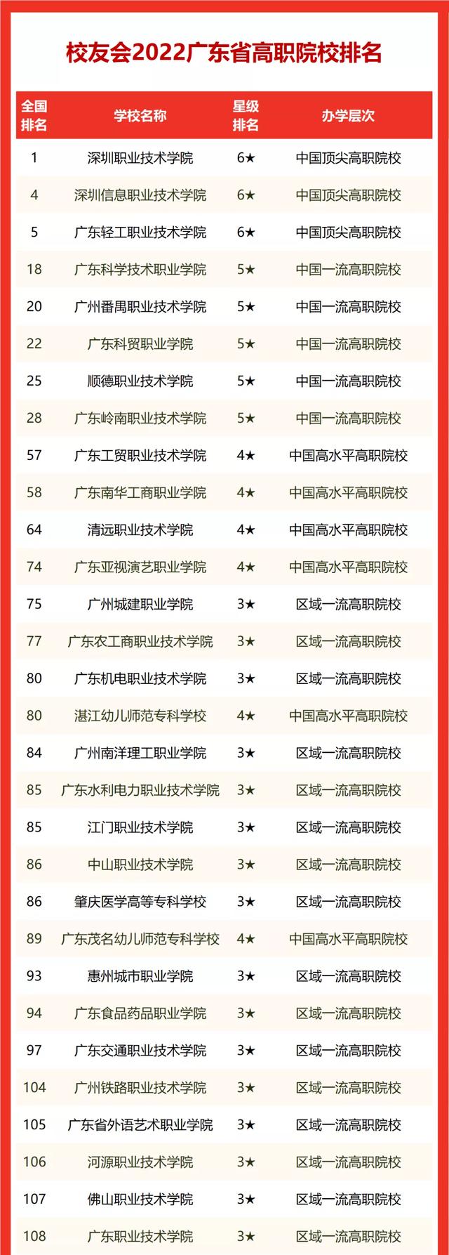 广东公办大专院校排名,广东省大专院校(2022校友会广东省高职院校排名详情) 广东公办大专院校排名,广东省大专院校(2022校友会广东省高职院校排名详情)