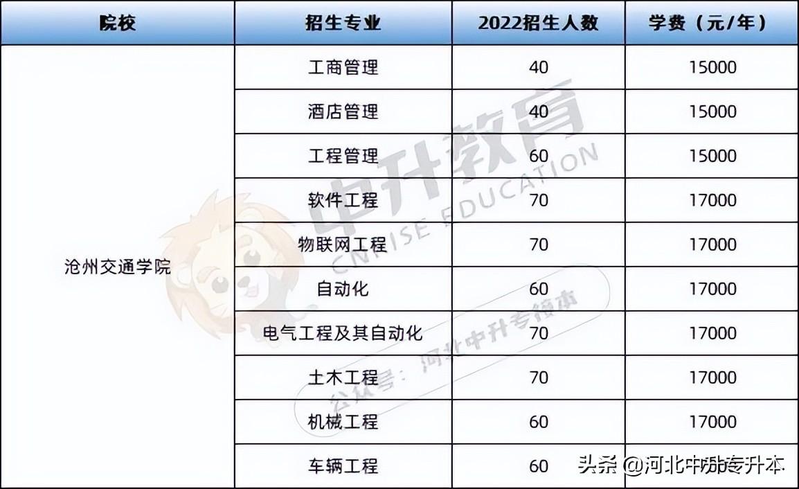 河北工程技术学院学费(河北专升本民办&独立学院学费需要几个w?
