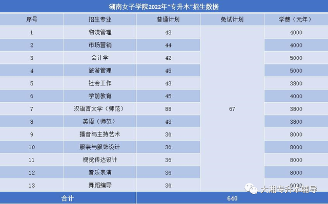 吉首大学张家界学院学费，吉首大学张家界学院2021年各专业学费_学费多少钱一年（2022年湖南“专升本”各院校招生专业学费汇总）