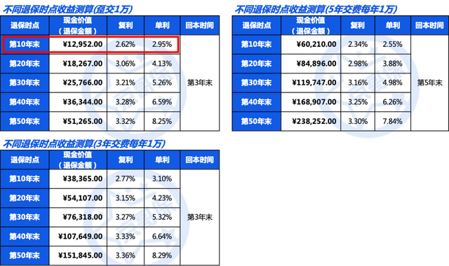 弘康人寿鸿运连连终身寿险，弘运连连增额终身寿险