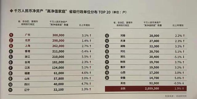 中国资产过亿真实人数，中国资产过亿富裕家庭达13.3万户（家庭净资产超过1000万元的有205.9万户）