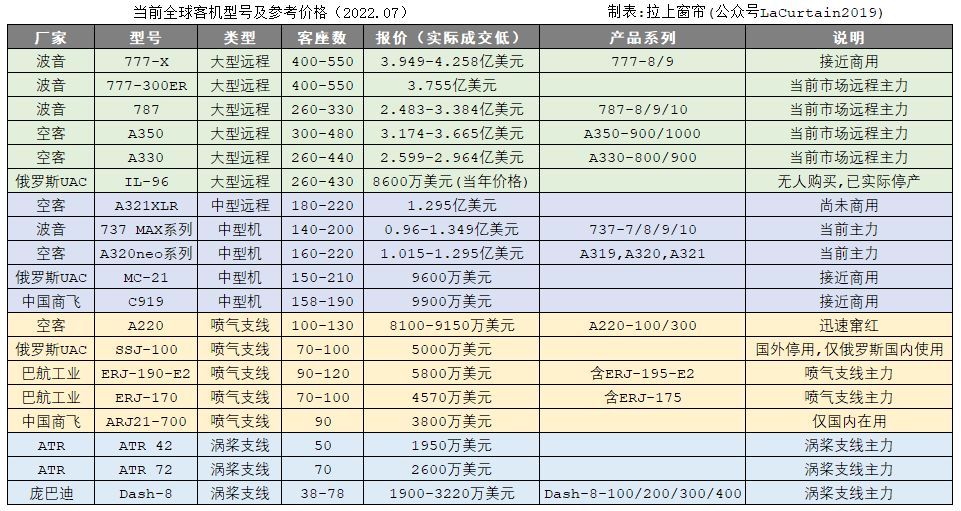 波音飞机是哪国制造？全球又有哪些飞机制造商