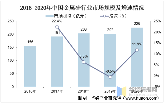 金属硅粉生产厂家，金属硅粉生产厂家排名（2021年中国金属硅行业发展现状）