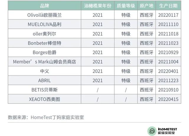 检测完10款橄榄油，你可能真的误解它了