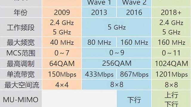 关于WIFI5与WIFI6区别及宽带速率问题
