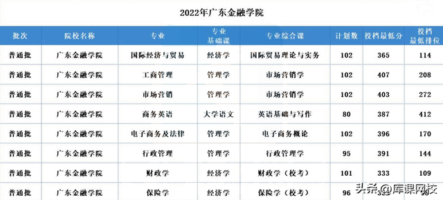 广东金融学院学费多少，2021年广东金融学院学费_学费多少钱一年（广东专升本这5所公办学校招生人数最多）