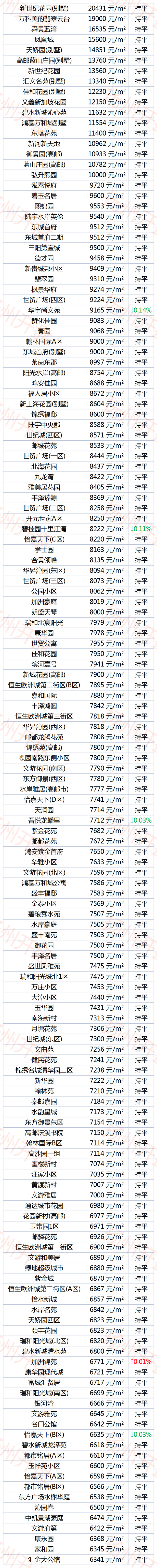 扬州1-8月份房价,407个小区房价下跌 扬州1-8月份房价,407个小区房价下跌