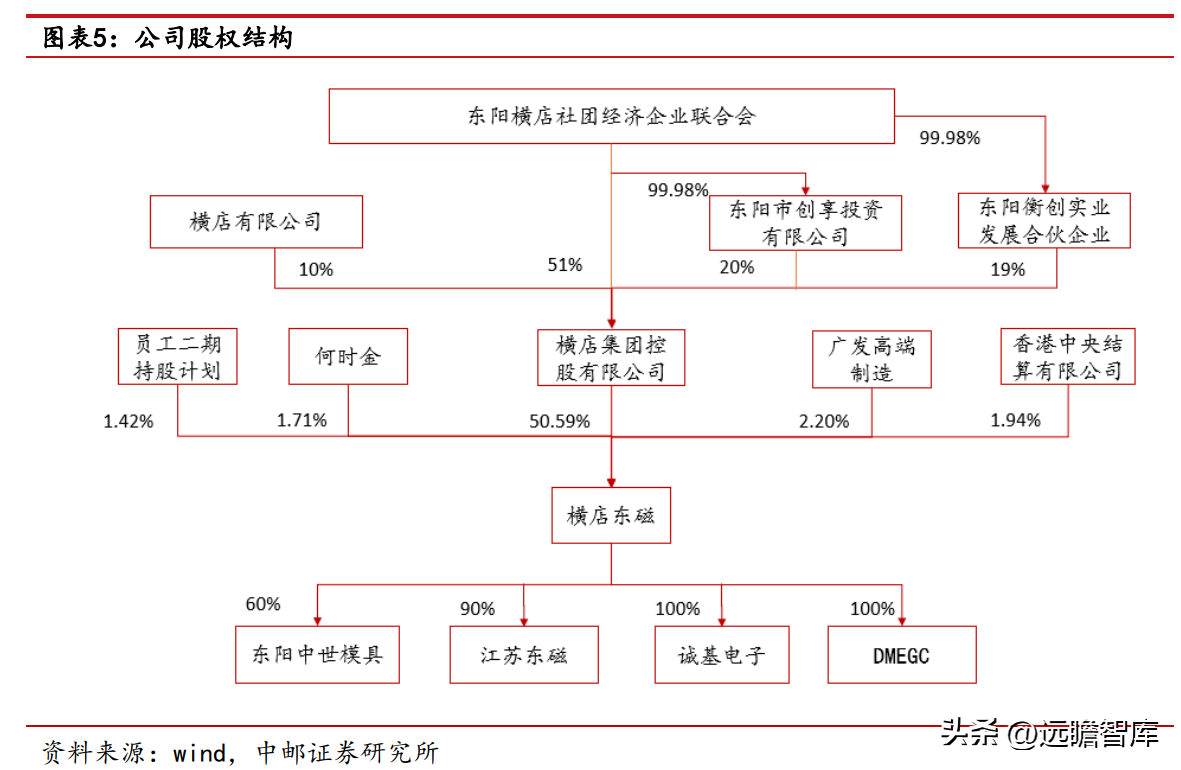 横店东磁太阳能（磁材龙头）