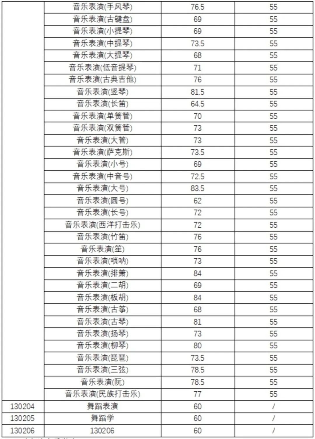 中央音乐学院好考吗?(艺考生必看|盘点12所音乐学院22年录取分数线)