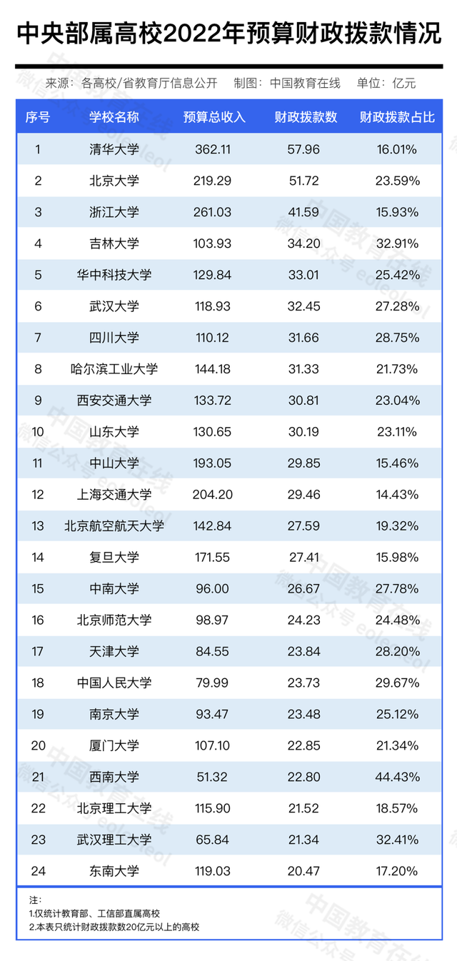 北京大学学费一年多少钱，北京大学医学部学费多少钱及各专业学费收费标准（大学越好，学费越低）