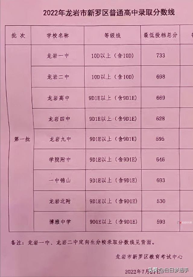 2021福建中考分数线与录取线，尤溪县中考录取分数线2021（福建全省设区市中考切线情况合集）