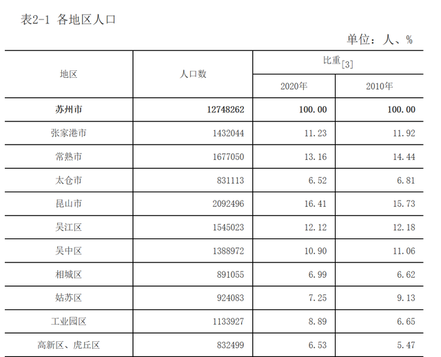 苏州三大主城区，苏州市哪个区市最富