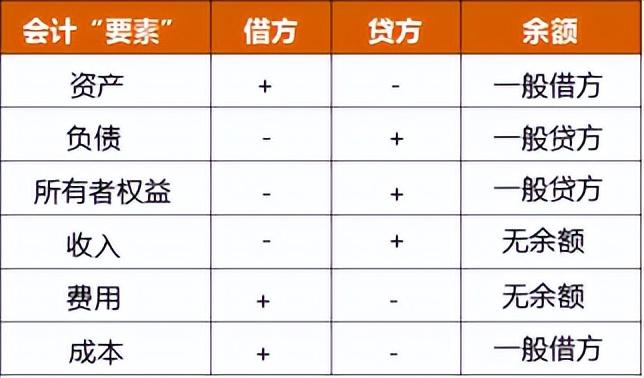 资产减值准备属于什么科目借贷方向(会计借贷怎么区分和理解?