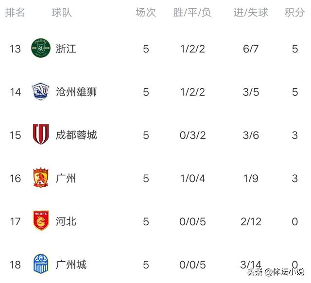 中超排名榜，泰山3-0大连升第三（目前中超排名）