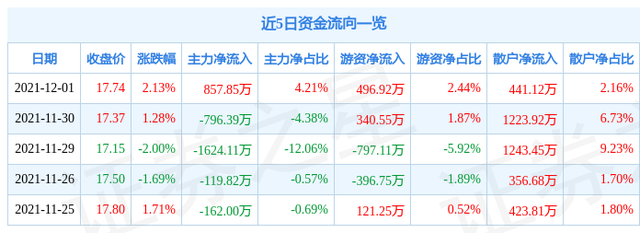 上峰水泥股票行情，水泥股全线飘红（00067212月2日13点3分封涨停板）