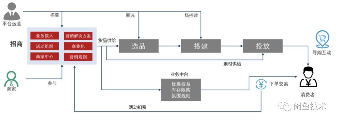 闲鱼优品可靠吗?（双11全链路营销体系初体验解析）