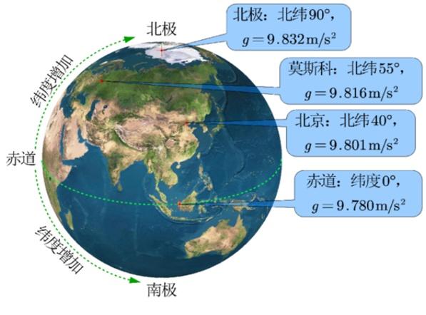 重力加速度的单位(一直以来的"踏实感"原来是它给的)