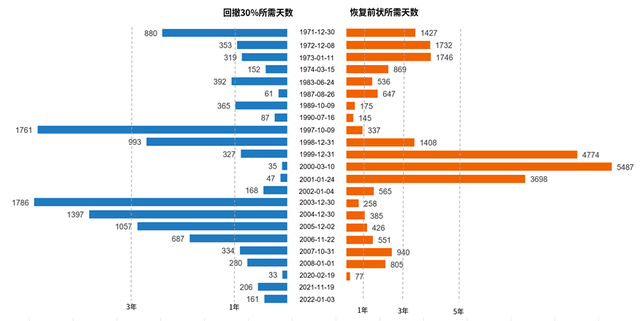 纳斯达克市场（纳斯达克回撤34%）