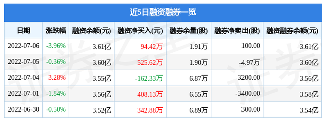 潜能恒信股票，潜能恒信股票价格是多少（潜能恒信7月6日主力资金净卖出570.27万元）