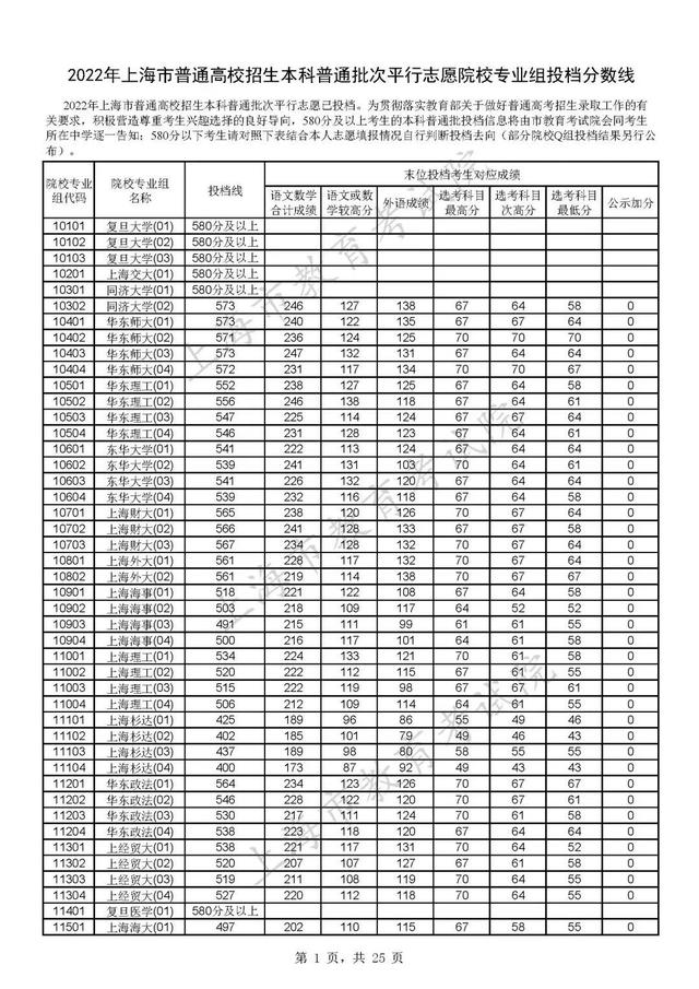 上海各大学录取分数线，2021上海各大学投档录取分数线-上海16个一本大学分数线2022参考（沪2022年普通高校招生本科普通批次平行志愿院校专业组投档分数线公布）