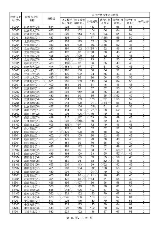 上海各大学录取分数线，2021上海各大学投档录取分数线-上海16个一本大学分数线2022参考（沪2022年普通高校招生本科普通批次平行志愿院校专业组投档分数线公布）