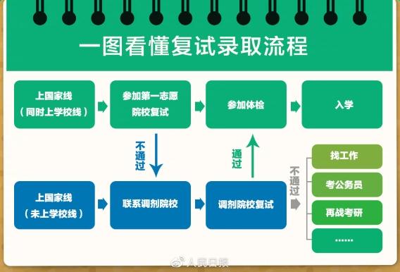 考研调剂是怎么调剂的，考研调剂一般是怎么调的（2023考研复试+调剂全攻略）